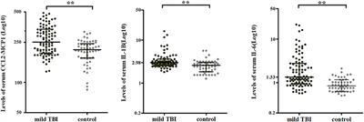 Elevated Serum Levels of Inflammation-Related Cytokines in Mild Traumatic Brain Injury Are Associated With Cognitive Performance